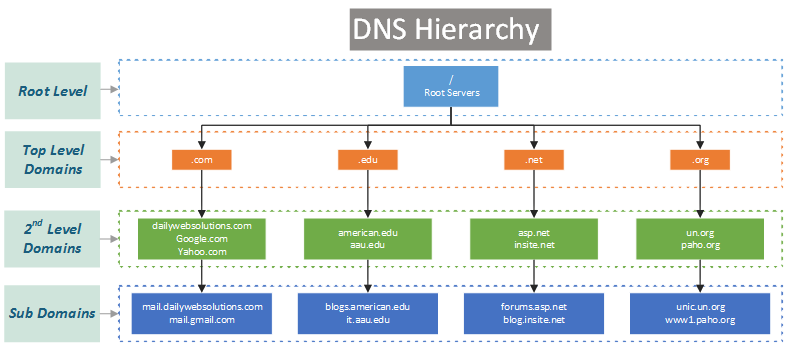 DNS-hierarchy