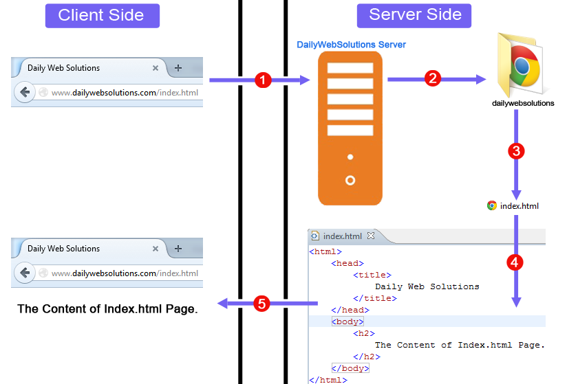 How webserver serves the pages?